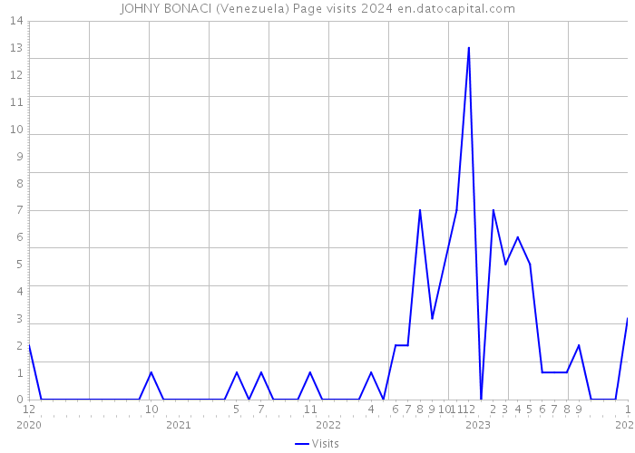 JOHNY BONACI (Venezuela) Page visits 2024 
