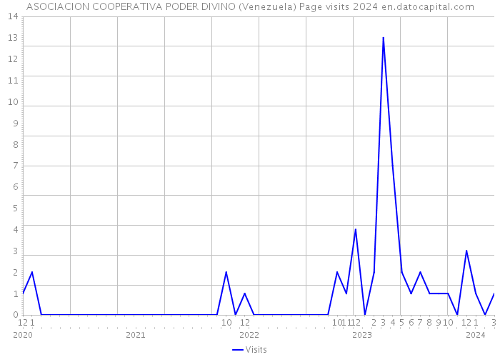 ASOCIACION COOPERATIVA PODER DIVINO (Venezuela) Page visits 2024 