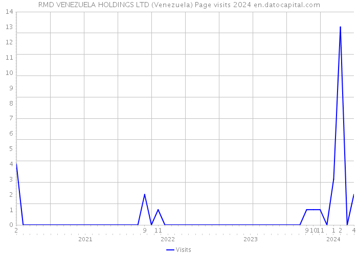 RMD VENEZUELA HOLDINGS LTD (Venezuela) Page visits 2024 