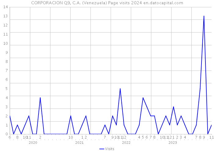 CORPORACION Q9, C.A. (Venezuela) Page visits 2024 