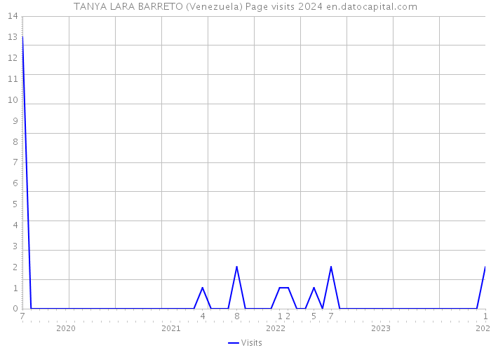 TANYA LARA BARRETO (Venezuela) Page visits 2024 