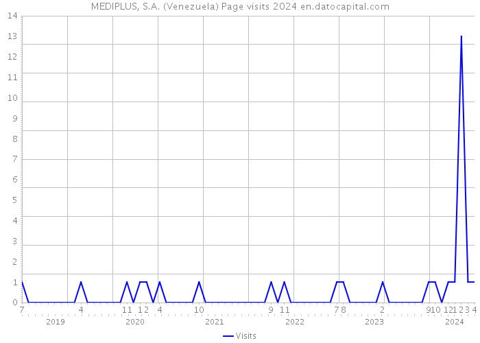 MEDIPLUS, S.A. (Venezuela) Page visits 2024 
