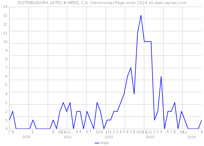 DISTRIBUIDORA LATEX & MEDS, C.A. (Venezuela) Page visits 2024 