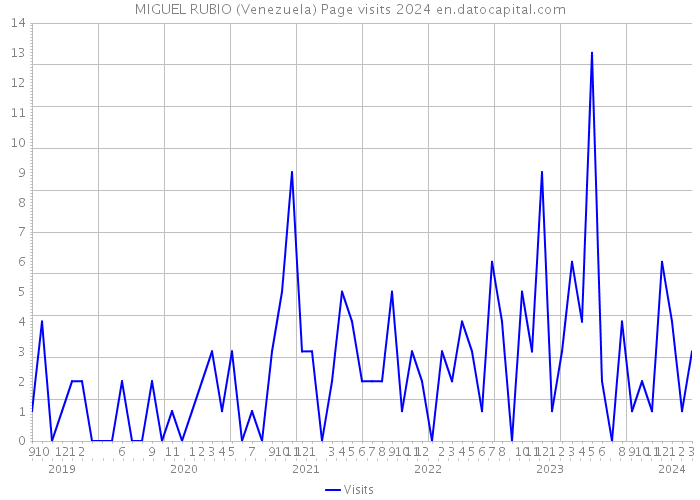 MIGUEL RUBIO (Venezuela) Page visits 2024 