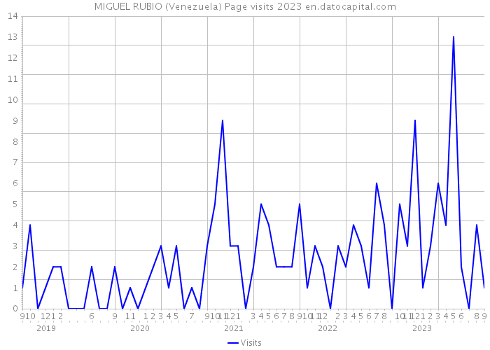 MIGUEL RUBIO (Venezuela) Page visits 2023 