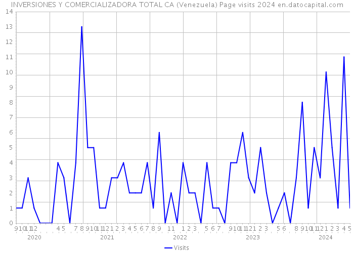 INVERSIONES Y COMERCIALIZADORA TOTAL CA (Venezuela) Page visits 2024 