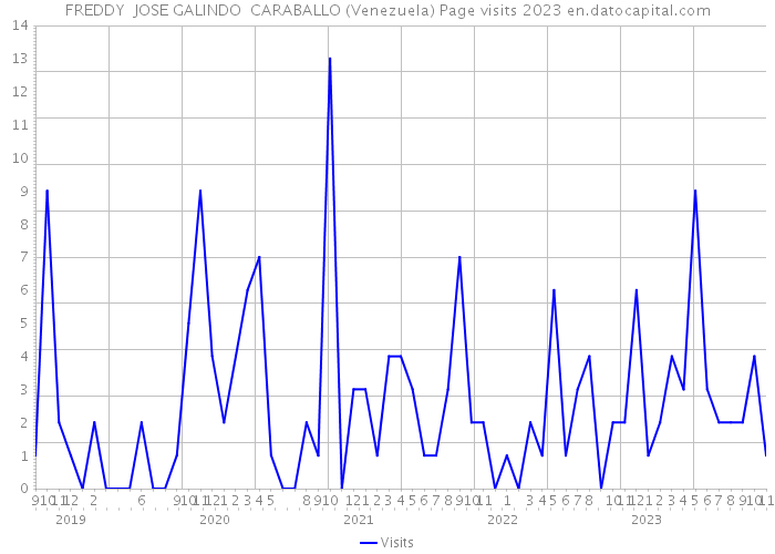 FREDDY JOSE GALINDO CARABALLO (Venezuela) Page visits 2023 