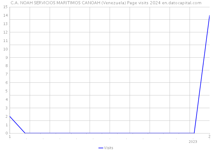 C.A. NOAH SERVICIOS MARITIMOS CANOAH (Venezuela) Page visits 2024 