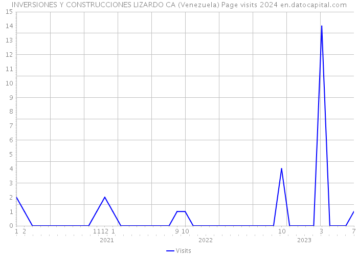 INVERSIONES Y CONSTRUCCIONES LIZARDO CA (Venezuela) Page visits 2024 