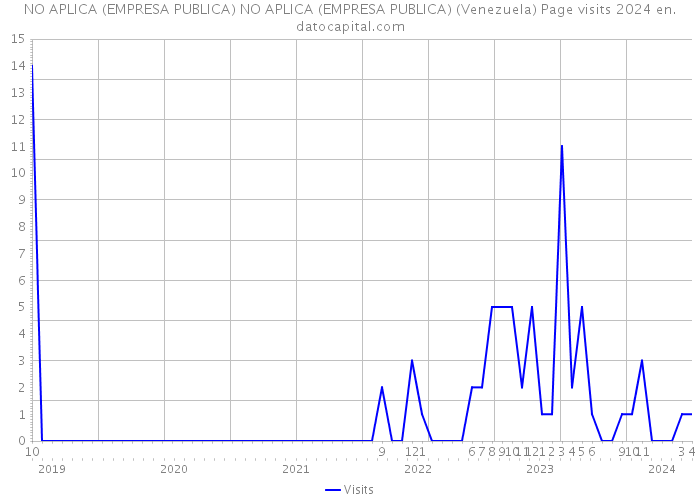 NO APLICA (EMPRESA PUBLICA) NO APLICA (EMPRESA PUBLICA) (Venezuela) Page visits 2024 