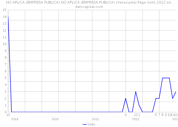 NO APLICA (EMPRESA PUBLICA) NO APLICA (EMPRESA PUBLICA) (Venezuela) Page visits 2022 