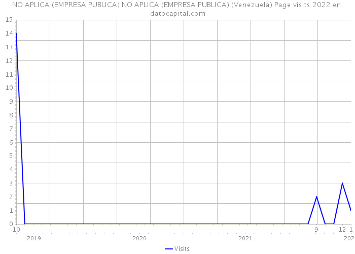 NO APLICA (EMPRESA PUBLICA) NO APLICA (EMPRESA PUBLICA) (Venezuela) Page visits 2022 
