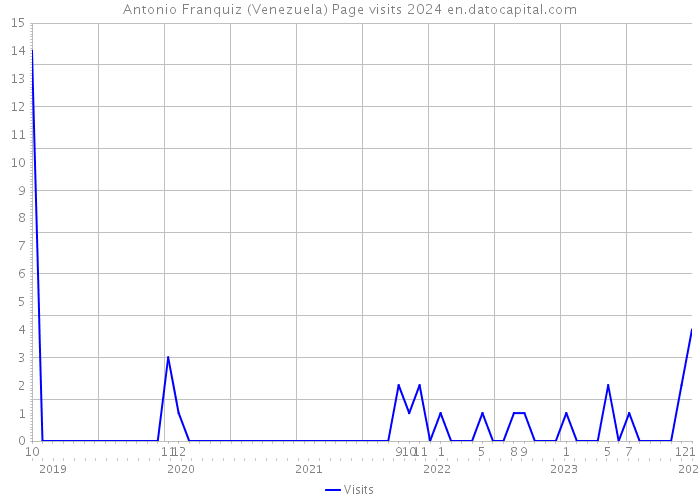 Antonio Franquiz (Venezuela) Page visits 2024 