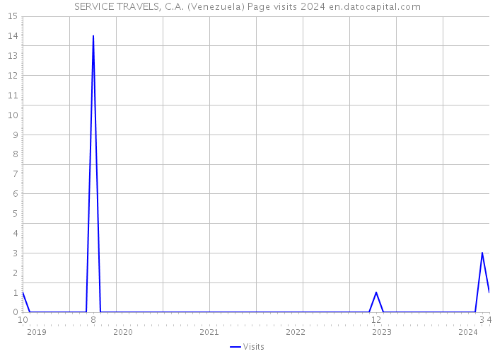 SERVICE TRAVELS, C.A. (Venezuela) Page visits 2024 