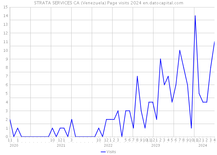 STRATA SERVICES CA (Venezuela) Page visits 2024 