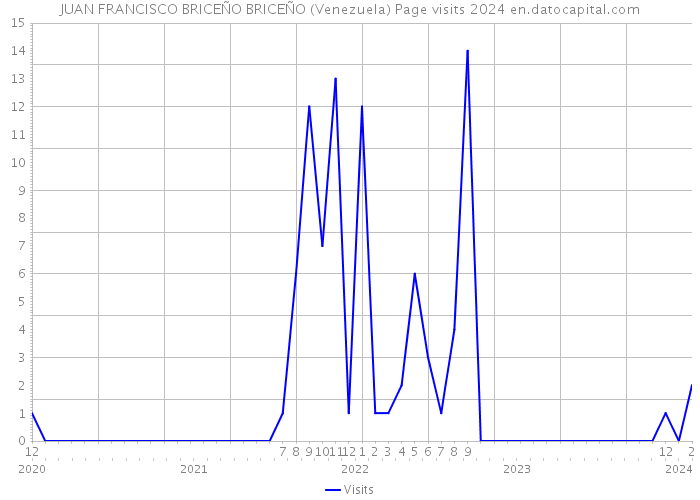 JUAN FRANCISCO BRICEÑO BRICEÑO (Venezuela) Page visits 2024 