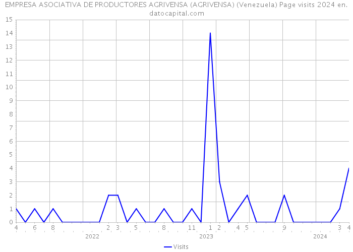 EMPRESA ASOCIATIVA DE PRODUCTORES AGRIVENSA (AGRIVENSA) (Venezuela) Page visits 2024 