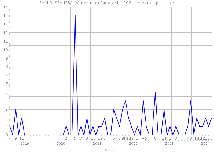 SAMIR ISSA ISSA (Venezuela) Page visits 2024 
