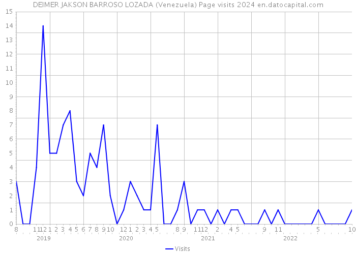 DEIMER JAKSON BARROSO LOZADA (Venezuela) Page visits 2024 