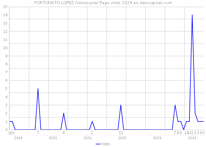 FORTUNATO LOPEZ (Venezuela) Page visits 2024 