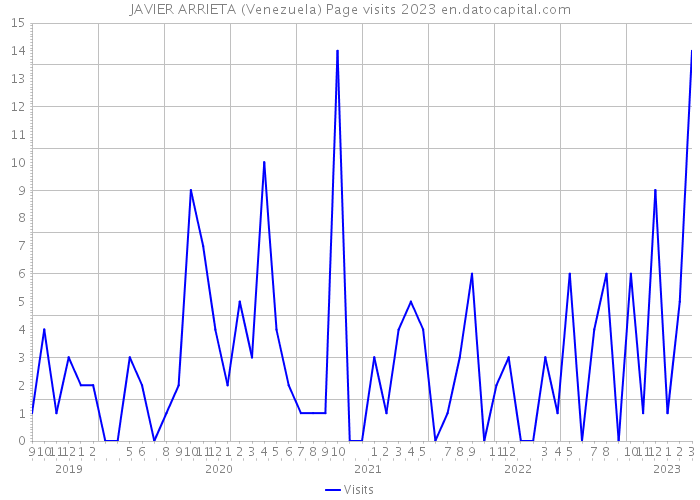 JAVIER ARRIETA (Venezuela) Page visits 2023 