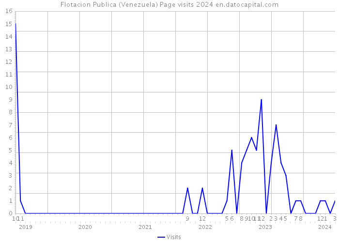 Flotacion Publica (Venezuela) Page visits 2024 