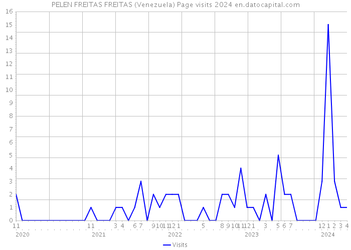 PELEN FREITAS FREITAS (Venezuela) Page visits 2024 