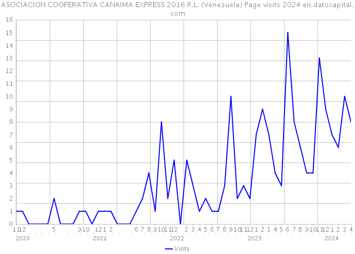 ASOCIACION COOPERATIVA CANAIMA EXPRESS 2016 R.L. (Venezuela) Page visits 2024 