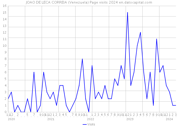JOAO DE LECA CORREIA (Venezuela) Page visits 2024 