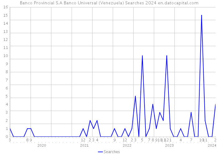 Banco Provincial S.A Banco Universal (Venezuela) Searches 2024 