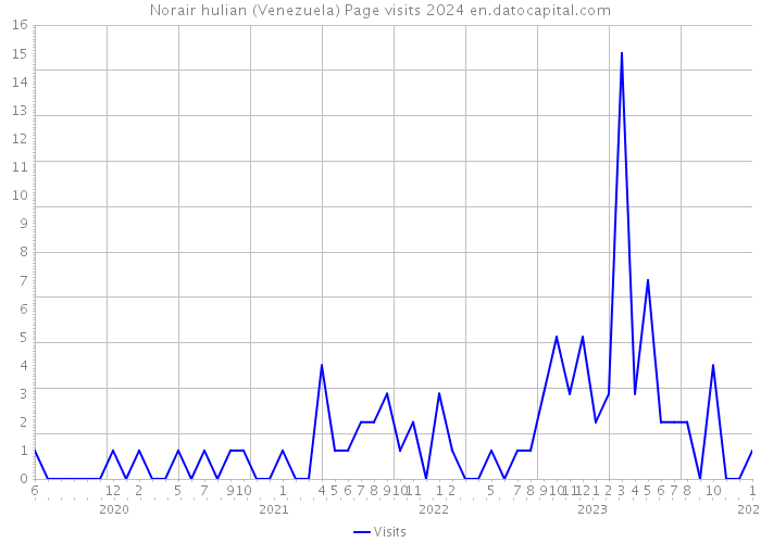 Norair hulian (Venezuela) Page visits 2024 