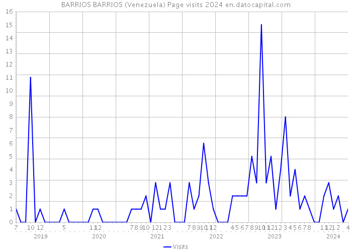BARRIOS BARRIOS (Venezuela) Page visits 2024 