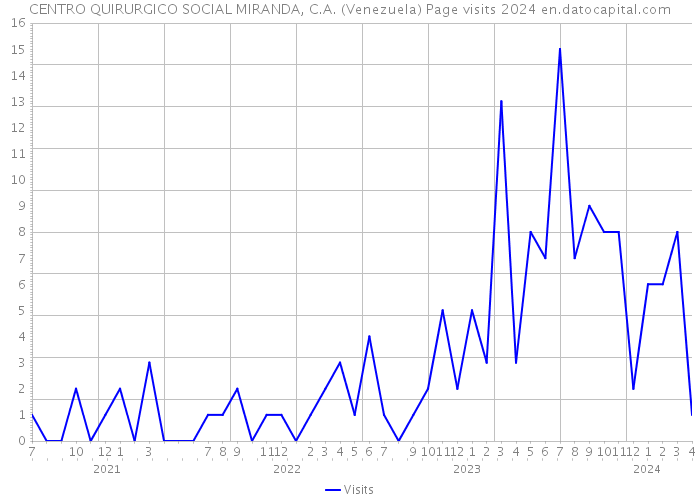 CENTRO QUIRURGICO SOCIAL MIRANDA, C.A. (Venezuela) Page visits 2024 