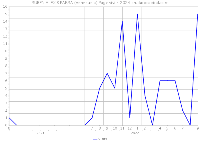 RUBEN ALEXIS PARRA (Venezuela) Page visits 2024 
