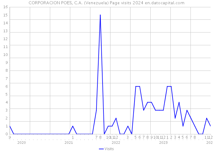 CORPORACION POES, C.A. (Venezuela) Page visits 2024 