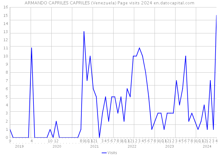ARMANDO CAPRILES CAPRILES (Venezuela) Page visits 2024 