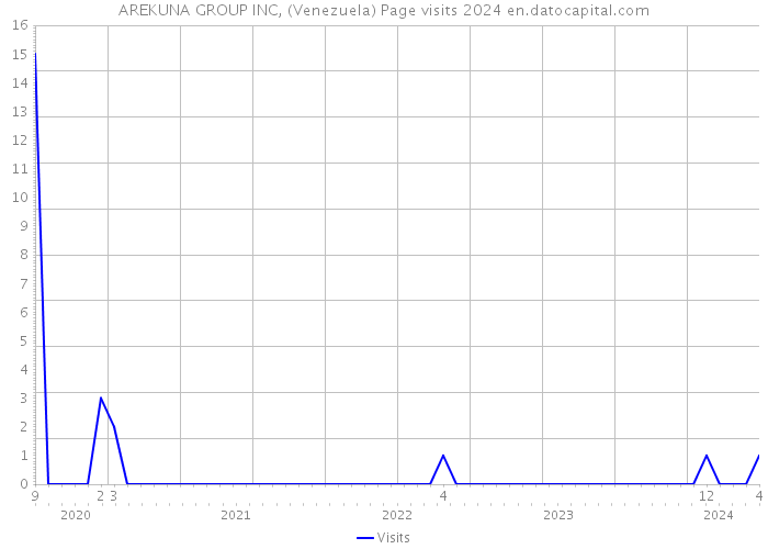 AREKUNA GROUP INC, (Venezuela) Page visits 2024 