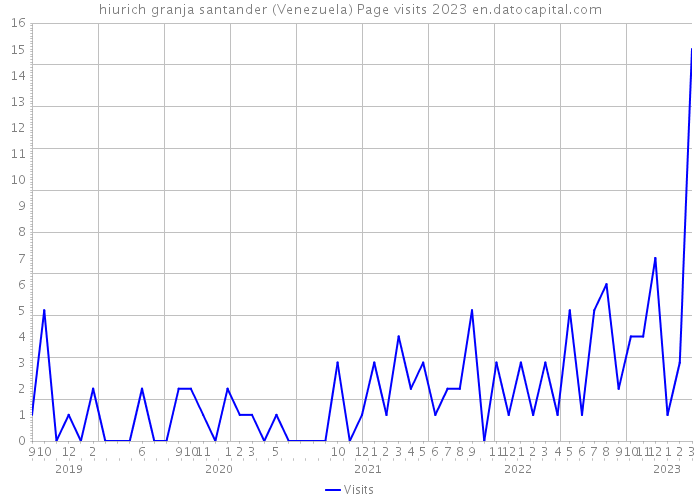 hiurich granja santander (Venezuela) Page visits 2023 