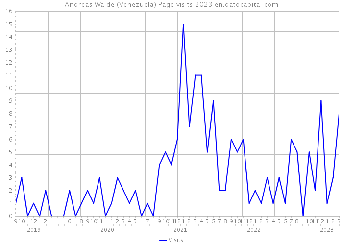 Andreas Walde (Venezuela) Page visits 2023 