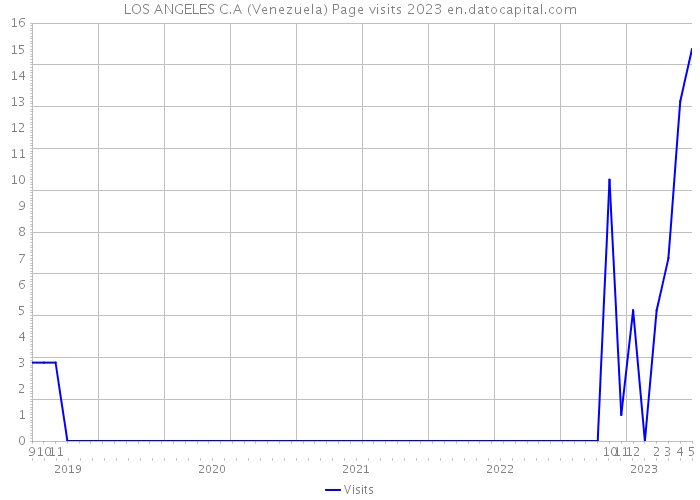 LOS ANGELES C.A (Venezuela) Page visits 2023 
