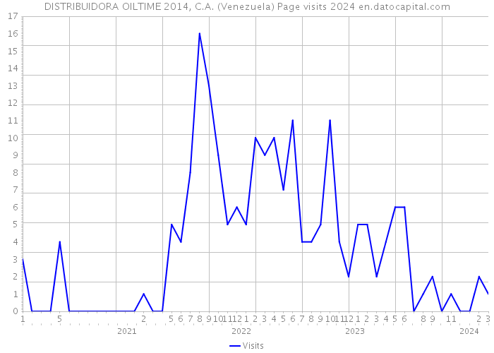 DISTRIBUIDORA OILTIME 2014, C.A. (Venezuela) Page visits 2024 