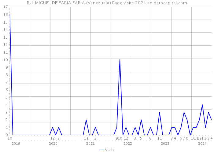 RUI MIGUEL DE FARIA FARIA (Venezuela) Page visits 2024 