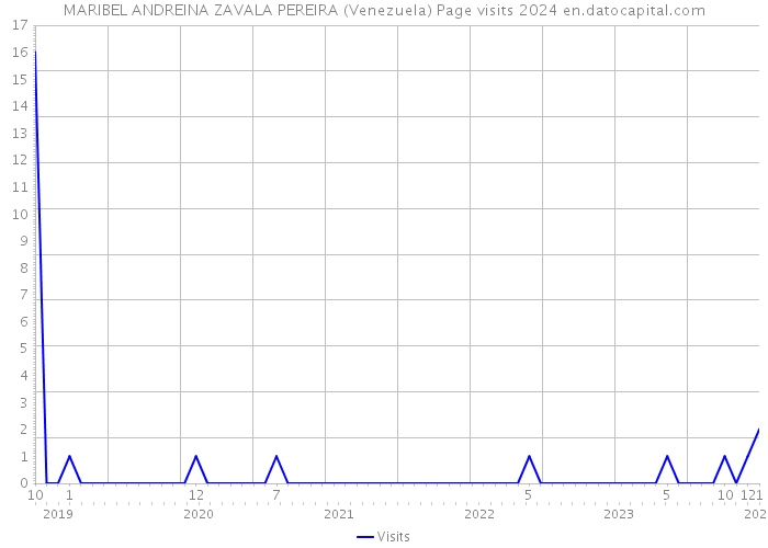 MARIBEL ANDREINA ZAVALA PEREIRA (Venezuela) Page visits 2024 