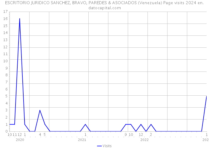 ESCRITORIO JURIDICO SANCHEZ, BRAVO, PAREDES & ASOCIADOS (Venezuela) Page visits 2024 