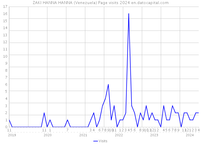 ZAKI HANNA HANNA (Venezuela) Page visits 2024 