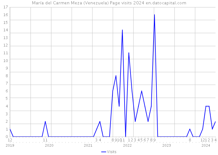 María del Carmen Meza (Venezuela) Page visits 2024 