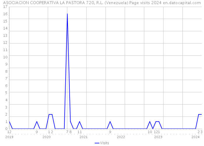 ASOCIACION COOPERATIVA LA PASTORA 720, R.L. (Venezuela) Page visits 2024 