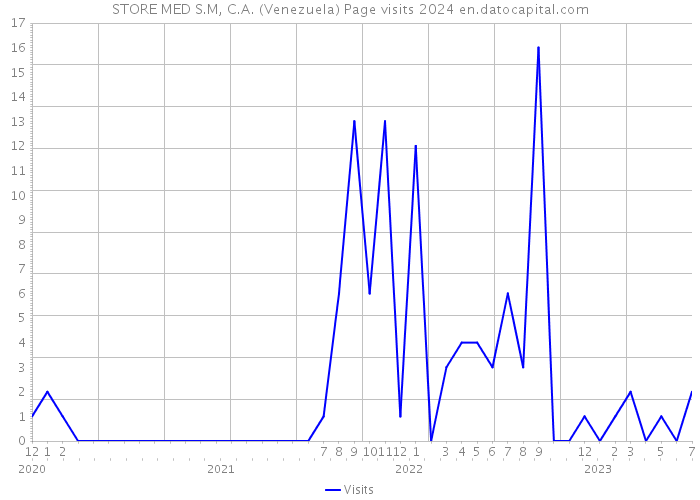 STORE MED S.M, C.A. (Venezuela) Page visits 2024 