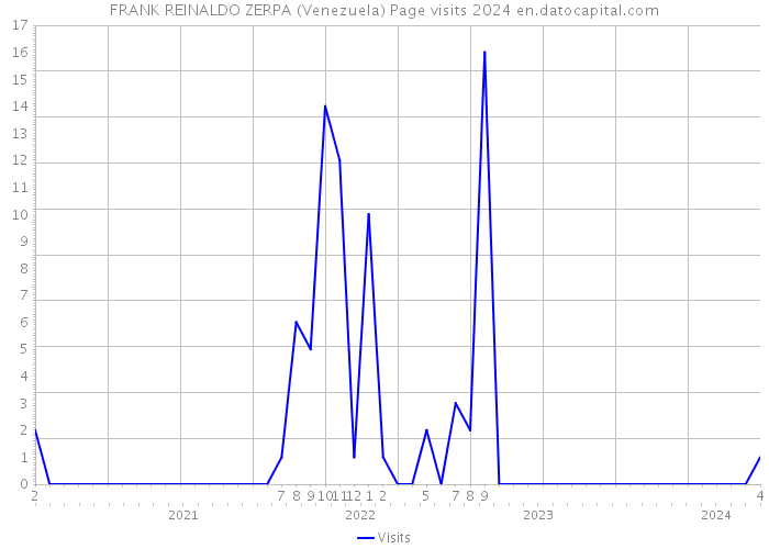 FRANK REINALDO ZERPA (Venezuela) Page visits 2024 