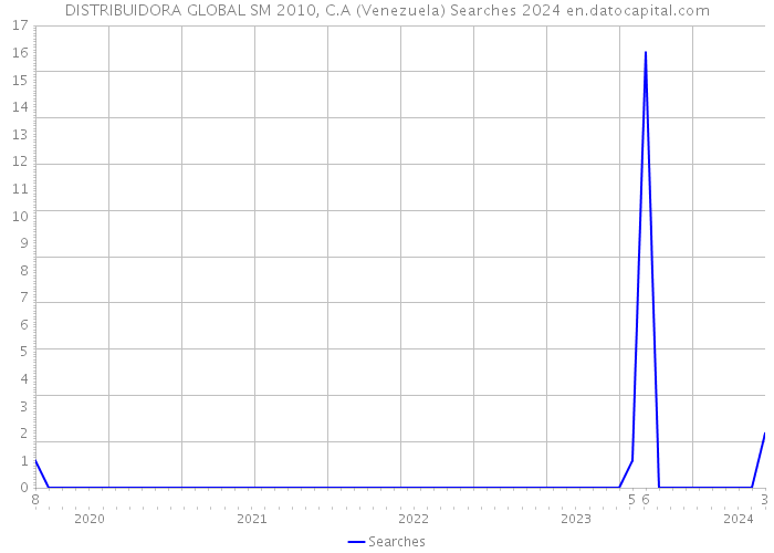 DISTRIBUIDORA GLOBAL SM 2010, C.A (Venezuela) Searches 2024 